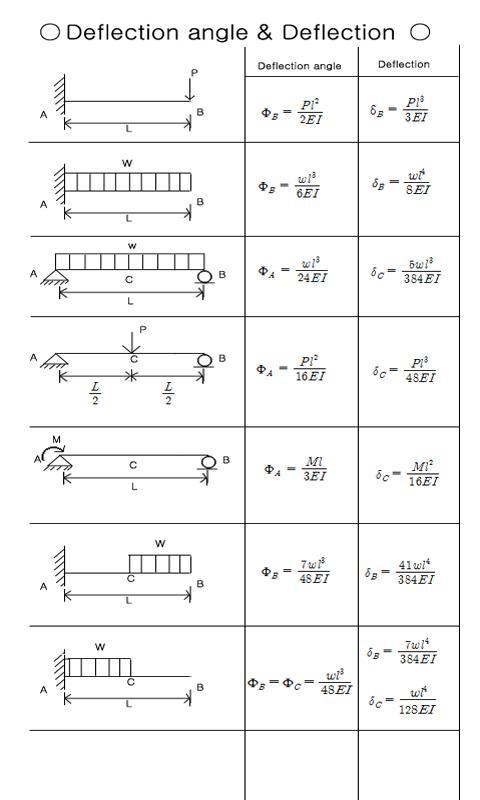 Civil formulas