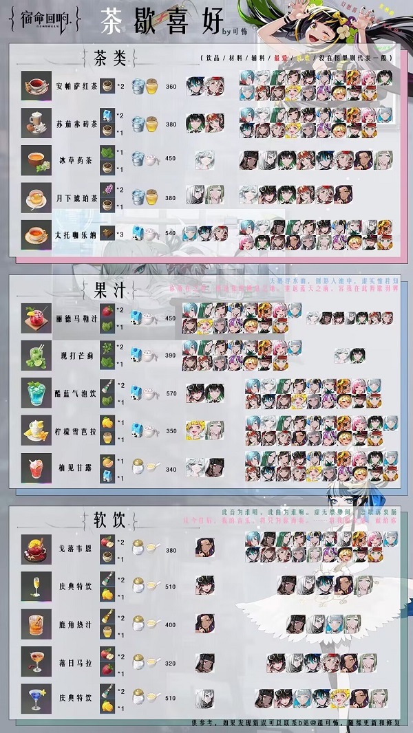 Introduction to the recipe table for the Echo of Destiny Tea Break