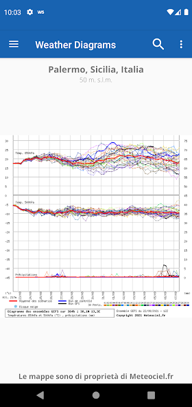 Weather Diagrams