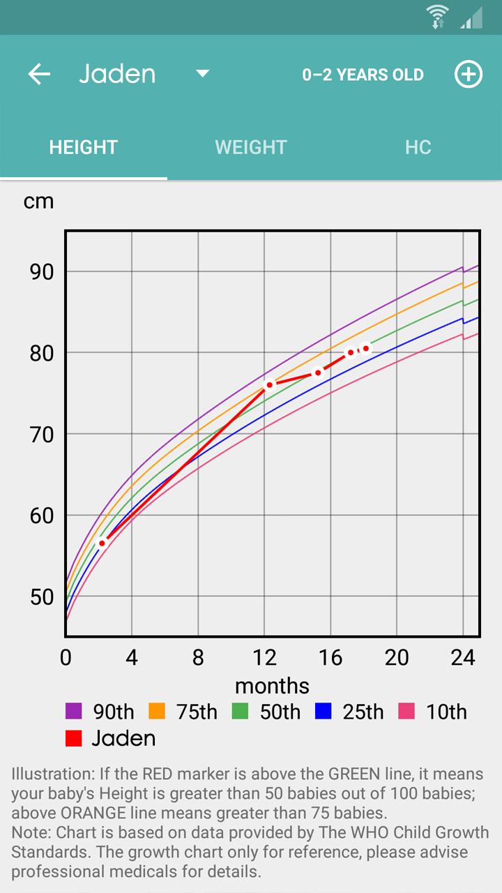 Super Baby - WHO Child Growth