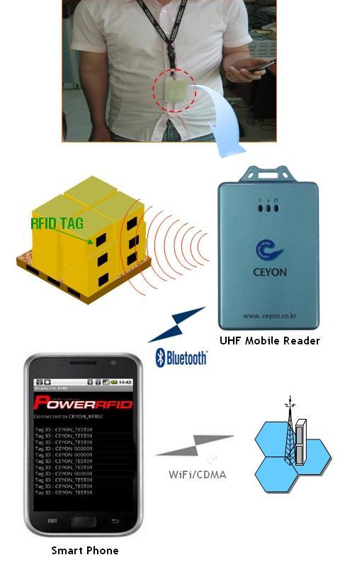 Portable RFID Reader via BT